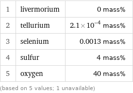 1 | livermorium | 0 mass% 2 | tellurium | 2.1×10^-4 mass% 3 | selenium | 0.0013 mass% 4 | sulfur | 4 mass% 5 | oxygen | 40 mass% (based on 5 values; 1 unavailable)