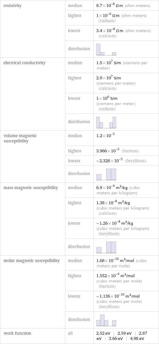 resistivity | median | 8.7×10^-8 Ω m (ohm meters)  | highest | 1×10^-6 Ω m (ohm meters) (radium)  | lowest | 3.4×10^-8 Ω m (ohm meters) (calcium)  | distribution |  electrical conductivity | median | 1.5×10^7 S/m (siemens per meter)  | highest | 2.9×10^7 S/m (siemens per meter) (calcium)  | lowest | 1×10^6 S/m (siemens per meter) (radium)  | distribution |  volume magnetic susceptibility | median | 1.2×10^-5  | highest | 3.966×10^-5 (barium)  | lowest | -2.328×10^-5 (beryllium)  | distribution |  mass magnetic susceptibility | median | 6.9×10^-9 m^3/kg (cubic meters per kilogram)  | highest | 1.38×10^-8 m^3/kg (cubic meters per kilogram) (calcium)  | lowest | -1.26×10^-8 m^3/kg (cubic meters per kilogram) (beryllium)  | distribution |  molar magnetic susceptibility | median | 1.68×10^-10 m^3/mol (cubic meters per mole)  | highest | 1.552×10^-9 m^3/mol (cubic meters per mole) (barium)  | lowest | -1.136×10^-10 m^3/mol (cubic meters per mole) (beryllium)  | distribution |  work function | all | 2.52 eV | 2.59 eV | 2.87 eV | 3.66 eV | 4.98 eV