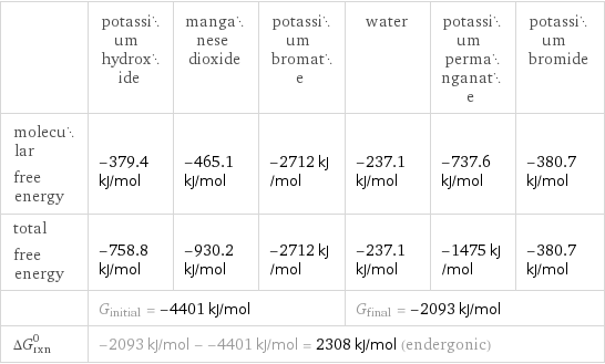  | potassium hydroxide | manganese dioxide | potassium bromate | water | potassium permanganate | potassium bromide molecular free energy | -379.4 kJ/mol | -465.1 kJ/mol | -2712 kJ/mol | -237.1 kJ/mol | -737.6 kJ/mol | -380.7 kJ/mol total free energy | -758.8 kJ/mol | -930.2 kJ/mol | -2712 kJ/mol | -237.1 kJ/mol | -1475 kJ/mol | -380.7 kJ/mol  | G_initial = -4401 kJ/mol | | | G_final = -2093 kJ/mol | |  ΔG_rxn^0 | -2093 kJ/mol - -4401 kJ/mol = 2308 kJ/mol (endergonic) | | | | |  