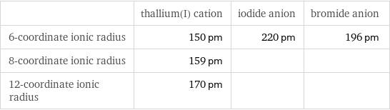  | thallium(I) cation | iodide anion | bromide anion 6-coordinate ionic radius | 150 pm | 220 pm | 196 pm 8-coordinate ionic radius | 159 pm | |  12-coordinate ionic radius | 170 pm | | 