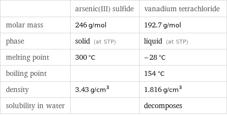  | arsenic(III) sulfide | vanadium tetrachloride molar mass | 246 g/mol | 192.7 g/mol phase | solid (at STP) | liquid (at STP) melting point | 300 °C | -28 °C boiling point | | 154 °C density | 3.43 g/cm^3 | 1.816 g/cm^3 solubility in water | | decomposes