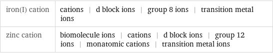 iron(I) cation | cations | d block ions | group 8 ions | transition metal ions zinc cation | biomolecule ions | cations | d block ions | group 12 ions | monatomic cations | transition metal ions
