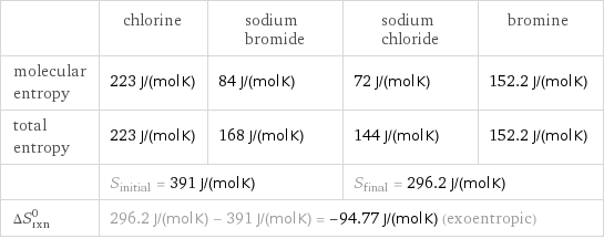  | chlorine | sodium bromide | sodium chloride | bromine molecular entropy | 223 J/(mol K) | 84 J/(mol K) | 72 J/(mol K) | 152.2 J/(mol K) total entropy | 223 J/(mol K) | 168 J/(mol K) | 144 J/(mol K) | 152.2 J/(mol K)  | S_initial = 391 J/(mol K) | | S_final = 296.2 J/(mol K) |  ΔS_rxn^0 | 296.2 J/(mol K) - 391 J/(mol K) = -94.77 J/(mol K) (exoentropic) | | |  
