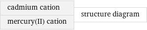 cadmium cation mercury(II) cation | structure diagram
