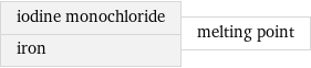 iodine monochloride iron | melting point