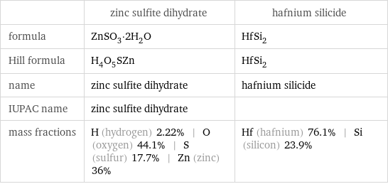  | zinc sulfite dihydrate | hafnium silicide formula | ZnSO_3·2H_2O | HfSi_2 Hill formula | H_4O_5SZn | HfSi_2 name | zinc sulfite dihydrate | hafnium silicide IUPAC name | zinc sulfite dihydrate |  mass fractions | H (hydrogen) 2.22% | O (oxygen) 44.1% | S (sulfur) 17.7% | Zn (zinc) 36% | Hf (hafnium) 76.1% | Si (silicon) 23.9%