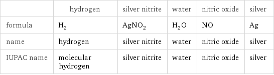  | hydrogen | silver nitrite | water | nitric oxide | silver formula | H_2 | AgNO_2 | H_2O | NO | Ag name | hydrogen | silver nitrite | water | nitric oxide | silver IUPAC name | molecular hydrogen | silver nitrite | water | nitric oxide | silver