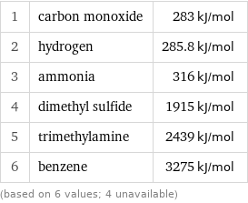 1 | carbon monoxide | 283 kJ/mol 2 | hydrogen | 285.8 kJ/mol 3 | ammonia | 316 kJ/mol 4 | dimethyl sulfide | 1915 kJ/mol 5 | trimethylamine | 2439 kJ/mol 6 | benzene | 3275 kJ/mol (based on 6 values; 4 unavailable)