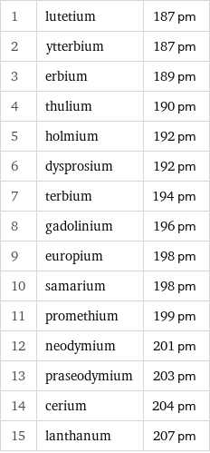 1 | lutetium | 187 pm 2 | ytterbium | 187 pm 3 | erbium | 189 pm 4 | thulium | 190 pm 5 | holmium | 192 pm 6 | dysprosium | 192 pm 7 | terbium | 194 pm 8 | gadolinium | 196 pm 9 | europium | 198 pm 10 | samarium | 198 pm 11 | promethium | 199 pm 12 | neodymium | 201 pm 13 | praseodymium | 203 pm 14 | cerium | 204 pm 15 | lanthanum | 207 pm