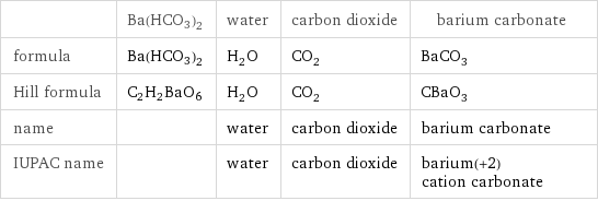  | Ba(HCO3)2 | water | carbon dioxide | barium carbonate formula | Ba(HCO3)2 | H_2O | CO_2 | BaCO_3 Hill formula | C2H2BaO6 | H_2O | CO_2 | CBaO_3 name | | water | carbon dioxide | barium carbonate IUPAC name | | water | carbon dioxide | barium(+2) cation carbonate