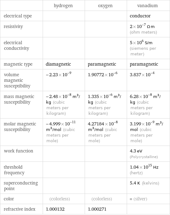  | hydrogen | oxygen | vanadium electrical type | | | conductor resistivity | | | 2×10^-7 Ω m (ohm meters) electrical conductivity | | | 5×10^6 S/m (siemens per meter) magnetic type | diamagnetic | paramagnetic | paramagnetic volume magnetic susceptibility | -2.23×10^-9 | 1.90772×10^-6 | 3.837×10^-4 mass magnetic susceptibility | -2.48×10^-8 m^3/kg (cubic meters per kilogram) | 1.335×10^-6 m^3/kg (cubic meters per kilogram) | 6.28×10^-8 m^3/kg (cubic meters per kilogram) molar magnetic susceptibility | -4.999×10^-11 m^3/mol (cubic meters per mole) | 4.27184×10^-8 m^3/mol (cubic meters per mole) | 3.199×10^-9 m^3/mol (cubic meters per mole) work function | | | 4.3 eV (Polycrystalline) threshold frequency | | | 1.04×10^15 Hz (hertz) superconducting point | | | 5.4 K (kelvins) color | (colorless) | (colorless) | (silver) refractive index | 1.000132 | 1.000271 | 