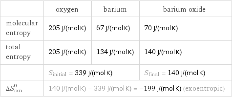  | oxygen | barium | barium oxide molecular entropy | 205 J/(mol K) | 67 J/(mol K) | 70 J/(mol K) total entropy | 205 J/(mol K) | 134 J/(mol K) | 140 J/(mol K)  | S_initial = 339 J/(mol K) | | S_final = 140 J/(mol K) ΔS_rxn^0 | 140 J/(mol K) - 339 J/(mol K) = -199 J/(mol K) (exoentropic) | |  