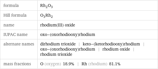 formula | Rh_2O_3 Hill formula | O_3Rh_2 name | rhodium(III) oxide IUPAC name | oxo-(oxorhodiooxy)rhodium alternate names | dirhodium trioxide | keto-(ketorhodiooxy)rhodium | oxo-(oxorhodiooxy)rhodium | rhodium oxide | rhodium trioxide mass fractions | O (oxygen) 18.9% | Rh (rhodium) 81.1%