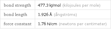 bond strength | 477.3 kJ/mol (kilojoules per mole) bond length | 1.926 Å (ångströms) force constant | 1.76 N/cm (newtons per centimeter)