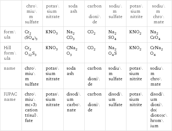  | chromium sulfate | potassium nitrate | soda ash | carbon dioxide | sodium sulfate | potassium nitrite | sodium chromate formula | Cr_2(SO_4)_3 | KNO_3 | Na_2CO_3 | CO_2 | Na_2SO_4 | KNO_2 | Na_2CrO_4 Hill formula | Cr_2O_12S_3 | KNO_3 | CNa_2O_3 | CO_2 | Na_2O_4S | KNO_2 | CrNa_2O_4 name | chromium sulfate | potassium nitrate | soda ash | carbon dioxide | sodium sulfate | potassium nitrite | sodium chromate IUPAC name | chromium(+3) cation trisulfate | potassium nitrate | disodium carbonate | carbon dioxide | disodium sulfate | potassium nitrite | disodium dioxido(dioxo)chromium