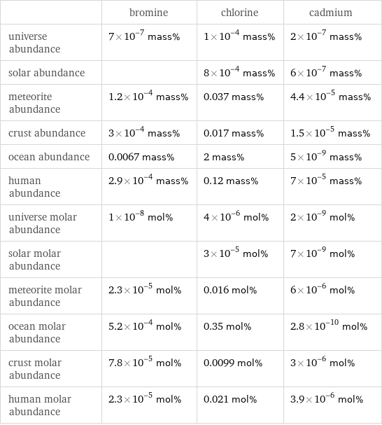  | bromine | chlorine | cadmium universe abundance | 7×10^-7 mass% | 1×10^-4 mass% | 2×10^-7 mass% solar abundance | | 8×10^-4 mass% | 6×10^-7 mass% meteorite abundance | 1.2×10^-4 mass% | 0.037 mass% | 4.4×10^-5 mass% crust abundance | 3×10^-4 mass% | 0.017 mass% | 1.5×10^-5 mass% ocean abundance | 0.0067 mass% | 2 mass% | 5×10^-9 mass% human abundance | 2.9×10^-4 mass% | 0.12 mass% | 7×10^-5 mass% universe molar abundance | 1×10^-8 mol% | 4×10^-6 mol% | 2×10^-9 mol% solar molar abundance | | 3×10^-5 mol% | 7×10^-9 mol% meteorite molar abundance | 2.3×10^-5 mol% | 0.016 mol% | 6×10^-6 mol% ocean molar abundance | 5.2×10^-4 mol% | 0.35 mol% | 2.8×10^-10 mol% crust molar abundance | 7.8×10^-5 mol% | 0.0099 mol% | 3×10^-6 mol% human molar abundance | 2.3×10^-5 mol% | 0.021 mol% | 3.9×10^-6 mol%