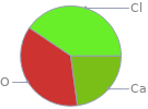 Mass fraction pie chart