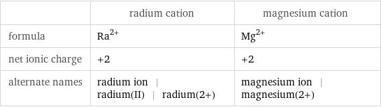  | radium cation | magnesium cation formula | Ra^(2+) | Mg^(2+) net ionic charge | +2 | +2 alternate names | radium ion | radium(II) | radium(2+) | magnesium ion | magnesium(2+)