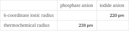  | phosphate anion | iodide anion 6-coordinate ionic radius | | 220 pm thermochemical radius | 238 pm | 