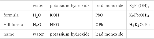  | water | potassium hydroxide | lead monoxide | K2Pb(OH)4 formula | H_2O | KOH | PbO | K2Pb(OH)4 Hill formula | H_2O | HKO | OPb | H4K2O4Pb name | water | potassium hydroxide | lead monoxide | 