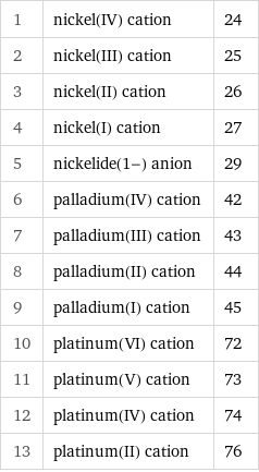 1 | nickel(IV) cation | 24 2 | nickel(III) cation | 25 3 | nickel(II) cation | 26 4 | nickel(I) cation | 27 5 | nickelide(1-) anion | 29 6 | palladium(IV) cation | 42 7 | palladium(III) cation | 43 8 | palladium(II) cation | 44 9 | palladium(I) cation | 45 10 | platinum(VI) cation | 72 11 | platinum(V) cation | 73 12 | platinum(IV) cation | 74 13 | platinum(II) cation | 76