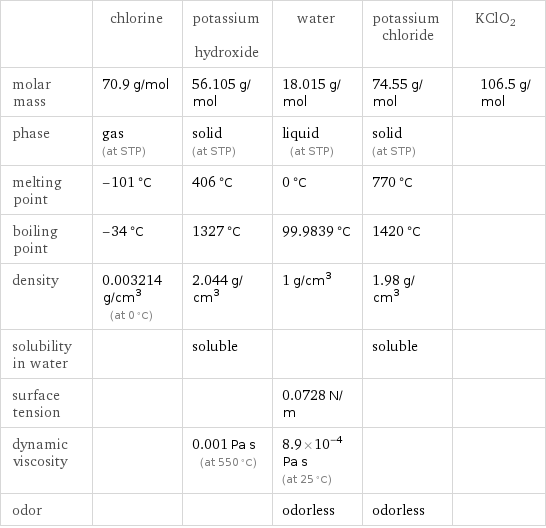  | chlorine | potassium hydroxide | water | potassium chloride | KClO2 molar mass | 70.9 g/mol | 56.105 g/mol | 18.015 g/mol | 74.55 g/mol | 106.5 g/mol phase | gas (at STP) | solid (at STP) | liquid (at STP) | solid (at STP) |  melting point | -101 °C | 406 °C | 0 °C | 770 °C |  boiling point | -34 °C | 1327 °C | 99.9839 °C | 1420 °C |  density | 0.003214 g/cm^3 (at 0 °C) | 2.044 g/cm^3 | 1 g/cm^3 | 1.98 g/cm^3 |  solubility in water | | soluble | | soluble |  surface tension | | | 0.0728 N/m | |  dynamic viscosity | | 0.001 Pa s (at 550 °C) | 8.9×10^-4 Pa s (at 25 °C) | |  odor | | | odorless | odorless | 