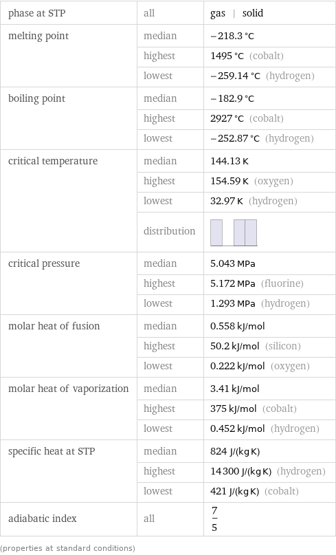 phase at STP | all | gas | solid melting point | median | -218.3 °C  | highest | 1495 °C (cobalt)  | lowest | -259.14 °C (hydrogen) boiling point | median | -182.9 °C  | highest | 2927 °C (cobalt)  | lowest | -252.87 °C (hydrogen) critical temperature | median | 144.13 K  | highest | 154.59 K (oxygen)  | lowest | 32.97 K (hydrogen)  | distribution |  critical pressure | median | 5.043 MPa  | highest | 5.172 MPa (fluorine)  | lowest | 1.293 MPa (hydrogen) molar heat of fusion | median | 0.558 kJ/mol  | highest | 50.2 kJ/mol (silicon)  | lowest | 0.222 kJ/mol (oxygen) molar heat of vaporization | median | 3.41 kJ/mol  | highest | 375 kJ/mol (cobalt)  | lowest | 0.452 kJ/mol (hydrogen) specific heat at STP | median | 824 J/(kg K)  | highest | 14300 J/(kg K) (hydrogen)  | lowest | 421 J/(kg K) (cobalt) adiabatic index | all | 7/5 (properties at standard conditions)