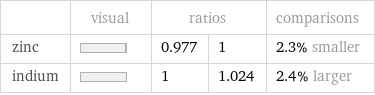  | visual | ratios | | comparisons zinc | | 0.977 | 1 | 2.3% smaller indium | | 1 | 1.024 | 2.4% larger