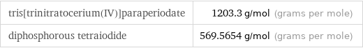 tris[trinitratocerium(IV)]paraperiodate | 1203.3 g/mol (grams per mole) diphosphorous tetraiodide | 569.5654 g/mol (grams per mole)