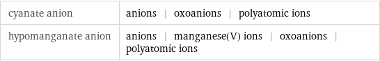 cyanate anion | anions | oxoanions | polyatomic ions hypomanganate anion | anions | manganese(V) ions | oxoanions | polyatomic ions