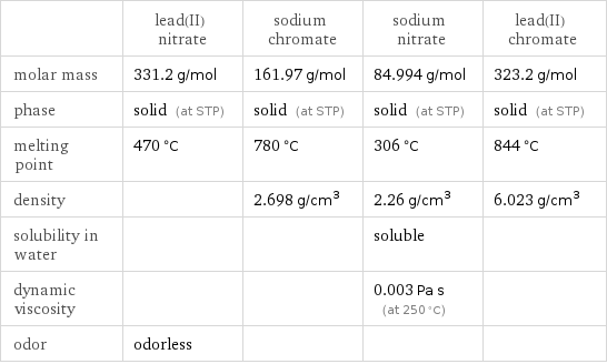  | lead(II) nitrate | sodium chromate | sodium nitrate | lead(II) chromate molar mass | 331.2 g/mol | 161.97 g/mol | 84.994 g/mol | 323.2 g/mol phase | solid (at STP) | solid (at STP) | solid (at STP) | solid (at STP) melting point | 470 °C | 780 °C | 306 °C | 844 °C density | | 2.698 g/cm^3 | 2.26 g/cm^3 | 6.023 g/cm^3 solubility in water | | | soluble |  dynamic viscosity | | | 0.003 Pa s (at 250 °C) |  odor | odorless | | | 