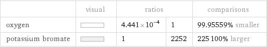  | visual | ratios | | comparisons oxygen | | 4.441×10^-4 | 1 | 99.95559% smaller potassium bromate | | 1 | 2252 | 225100% larger