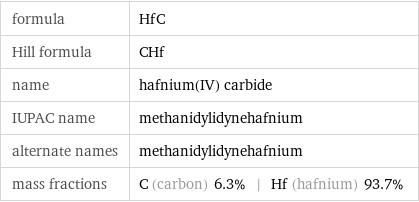 formula | HfC Hill formula | CHf name | hafnium(IV) carbide IUPAC name | methanidylidynehafnium alternate names | methanidylidynehafnium mass fractions | C (carbon) 6.3% | Hf (hafnium) 93.7%