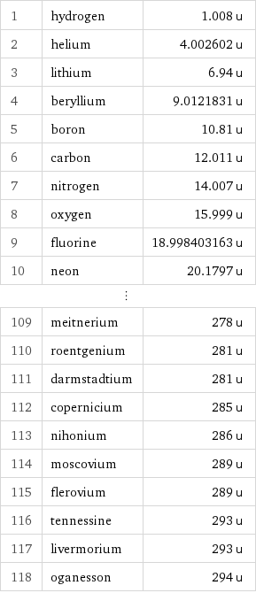 1 | hydrogen | 1.008 u 2 | helium | 4.002602 u 3 | lithium | 6.94 u 4 | beryllium | 9.0121831 u 5 | boron | 10.81 u 6 | carbon | 12.011 u 7 | nitrogen | 14.007 u 8 | oxygen | 15.999 u 9 | fluorine | 18.998403163 u 10 | neon | 20.1797 u ⋮ | |  109 | meitnerium | 278 u 110 | roentgenium | 281 u 111 | darmstadtium | 281 u 112 | copernicium | 285 u 113 | nihonium | 286 u 114 | moscovium | 289 u 115 | flerovium | 289 u 116 | tennessine | 293 u 117 | livermorium | 293 u 118 | oganesson | 294 u