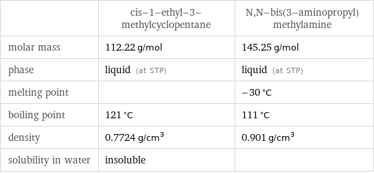  | cis-1-ethyl-3-methylcyclopentane | N, N-bis(3-aminopropyl)methylamine molar mass | 112.22 g/mol | 145.25 g/mol phase | liquid (at STP) | liquid (at STP) melting point | | -30 °C boiling point | 121 °C | 111 °C density | 0.7724 g/cm^3 | 0.901 g/cm^3 solubility in water | insoluble | 