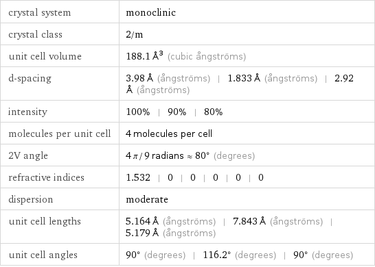 crystal system | monoclinic crystal class | 2/m unit cell volume | 188.1 Å^3 (cubic ångströms) d-spacing | 3.98 Å (ångströms) | 1.833 Å (ångströms) | 2.92 Å (ångströms) intensity | 100% | 90% | 80% molecules per unit cell | 4 molecules per cell 2V angle | 4 π/9 radians≈80° (degrees) refractive indices | 1.532 | 0 | 0 | 0 | 0 | 0 dispersion | moderate unit cell lengths | 5.164 Å (ångströms) | 7.843 Å (ångströms) | 5.179 Å (ångströms) unit cell angles | 90° (degrees) | 116.2° (degrees) | 90° (degrees)
