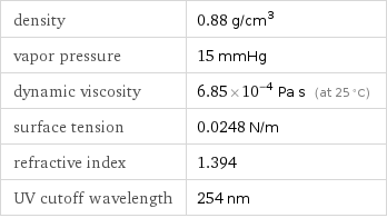 density | 0.88 g/cm^3 vapor pressure | 15 mmHg dynamic viscosity | 6.85×10^-4 Pa s (at 25 °C) surface tension | 0.0248 N/m refractive index | 1.394 UV cutoff wavelength | 254 nm