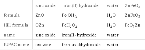  | zinc oxide | iron(II) hydroxide | water | ZnFeO2 formula | ZnO | Fe(OH)_2 | H_2O | ZnFeO2 Hill formula | OZn | FeH_2O_2 | H_2O | FeO2Zn name | zinc oxide | iron(II) hydroxide | water |  IUPAC name | oxozinc | ferrous dihydroxide | water | 