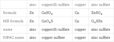 | zinc | copper(II) sulfate | copper | zinc sulfate formula | Zn | CuSO_4 | Cu | ZnSO_4 Hill formula | Zn | CuO_4S | Cu | O_4SZn name | zinc | copper(II) sulfate | copper | zinc sulfate IUPAC name | zinc | copper sulfate | copper | zinc sulfate