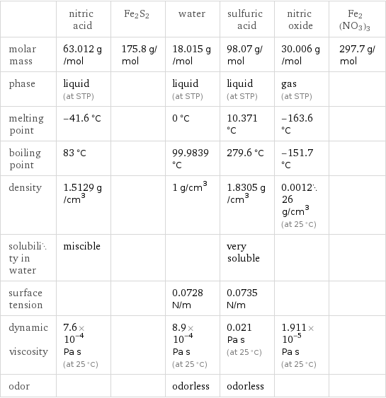  | nitric acid | Fe2S2 | water | sulfuric acid | nitric oxide | Fe2(NO3)3 molar mass | 63.012 g/mol | 175.8 g/mol | 18.015 g/mol | 98.07 g/mol | 30.006 g/mol | 297.7 g/mol phase | liquid (at STP) | | liquid (at STP) | liquid (at STP) | gas (at STP) |  melting point | -41.6 °C | | 0 °C | 10.371 °C | -163.6 °C |  boiling point | 83 °C | | 99.9839 °C | 279.6 °C | -151.7 °C |  density | 1.5129 g/cm^3 | | 1 g/cm^3 | 1.8305 g/cm^3 | 0.001226 g/cm^3 (at 25 °C) |  solubility in water | miscible | | | very soluble | |  surface tension | | | 0.0728 N/m | 0.0735 N/m | |  dynamic viscosity | 7.6×10^-4 Pa s (at 25 °C) | | 8.9×10^-4 Pa s (at 25 °C) | 0.021 Pa s (at 25 °C) | 1.911×10^-5 Pa s (at 25 °C) |  odor | | | odorless | odorless | | 