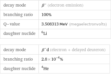 decay mode | β^- (electron emission) branching ratio | 100% Q-value | 3.508313 MeV (megaelectronvolts) daughter nuclide | Li-6 decay mode | β^-d (electron + delayed deuteron) branching ratio | 2.8×10^-4% daughter nuclide | He-4