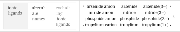 ionic ligands | alternate names | excluding ionic ligands | (arsenide anion | arsenide | arsenide(3-) nitride anion | nitride | nitride(3-) phosphide anion | phosphide | phosphide(3-) tropylium cation | tropylium | tropylium(1+)) ()