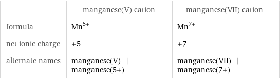  | manganese(V) cation | manganese(VII) cation formula | Mn^(5+) | Mn^(7+) net ionic charge | +5 | +7 alternate names | manganese(V) | manganese(5+) | manganese(VII) | manganese(7+)