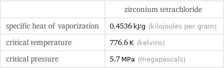  | zirconium tetrachloride specific heat of vaporization | 0.4536 kJ/g (kilojoules per gram) critical temperature | 776.6 K (kelvins) critical pressure | 5.7 MPa (megapascals)