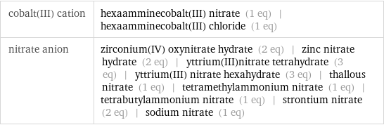 cobalt(III) cation | hexaamminecobalt(III) nitrate (1 eq) | hexaamminecobalt(III) chloride (1 eq) nitrate anion | zirconium(IV) oxynitrate hydrate (2 eq) | zinc nitrate hydrate (2 eq) | yttrium(III)nitrate tetrahydrate (3 eq) | yttrium(III) nitrate hexahydrate (3 eq) | thallous nitrate (1 eq) | tetramethylammonium nitrate (1 eq) | tetrabutylammonium nitrate (1 eq) | strontium nitrate (2 eq) | sodium nitrate (1 eq)