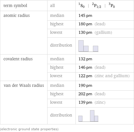 term symbol | all | ^1S_0 | ^2P_(1/2) | ^3P_0 atomic radius | median | 145 pm  | highest | 180 pm (lead)  | lowest | 130 pm (gallium)  | distribution |  covalent radius | median | 132 pm  | highest | 146 pm (lead)  | lowest | 122 pm (zinc and gallium) van der Waals radius | median | 190 pm  | highest | 202 pm (lead)  | lowest | 139 pm (zinc)  | distribution |  (electronic ground state properties)