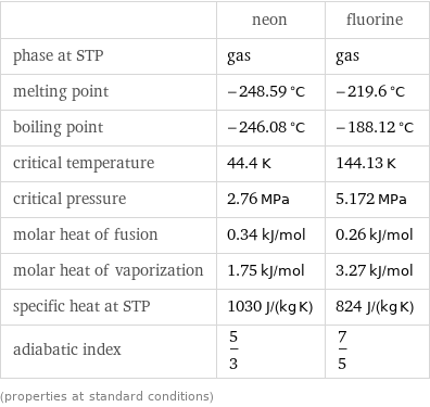  | neon | fluorine phase at STP | gas | gas melting point | -248.59 °C | -219.6 °C boiling point | -246.08 °C | -188.12 °C critical temperature | 44.4 K | 144.13 K critical pressure | 2.76 MPa | 5.172 MPa molar heat of fusion | 0.34 kJ/mol | 0.26 kJ/mol molar heat of vaporization | 1.75 kJ/mol | 3.27 kJ/mol specific heat at STP | 1030 J/(kg K) | 824 J/(kg K) adiabatic index | 5/3 | 7/5 (properties at standard conditions)