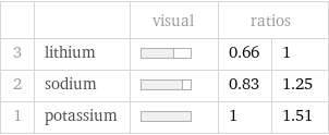  | | visual | ratios |  3 | lithium | | 0.66 | 1 2 | sodium | | 0.83 | 1.25 1 | potassium | | 1 | 1.51