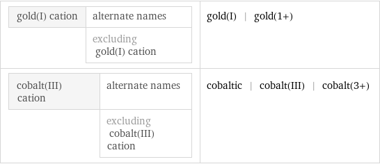 gold(I) cation | alternate names  | excluding gold(I) cation | gold(I) | gold(1+) cobalt(III) cation | alternate names  | excluding cobalt(III) cation | cobaltic | cobalt(III) | cobalt(3+)