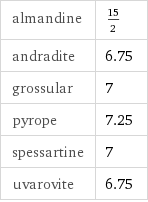 almandine | 15/2 andradite | 6.75 grossular | 7 pyrope | 7.25 spessartine | 7 uvarovite | 6.75